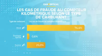 La fraude au kilom&eacute;trage peut ill&eacute;galement gonfler de 25 pour cent la valeur d&rsquo;une voiture d&rsquo;occasion : Infographie: Odom&egrave;tres Horciens Cas d'odom&egrave;tres par type de carburant