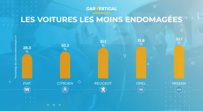Les voitures les plus et les moins endommag&eacute;es en Europe d&eacute;voil&eacute;es : Infographie: les 5 voitures les plus ch&egrave;res les plus endommag&eacute;es
