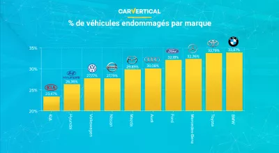 Les marques de voitures les plus fiables selon carVertical : Infographie: Pourcentage de v&eacute;hicules endommag&eacute;s par marque de voiture