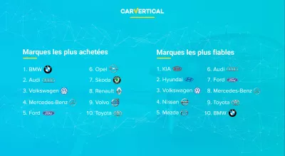 Les marques de voitures les plus fiables selon carVertical : Infographie: la plupart des marques de voitures coup&eacute;es par rapport aux marques de voitures les plus fiables
