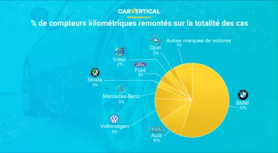 Les marques de voitures les plus fiables selon carVertical : Infographie: odom&eacute;tr&eacute;e chronom&eacute;tr&eacute;e pourcentage de tous les cas par fabricant de la voiture