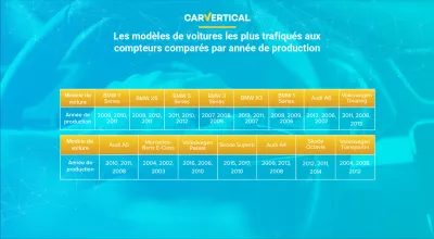 Les voitures les plus trafiqu&eacute;s aux compteurs r&eacute;v&eacute;l&eacute;s par carVertical : Infographie: comparaison des mod&egrave;les de voiture au plus alt&eacute;r&eacute; des speedom&egrave;tres d'une ann&eacute;e de production
