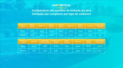 Les voitures les plus trafiqu&eacute;s aux compteurs r&eacute;v&eacute;l&eacute;s par carVertical : Infographie: comparaison des mod&egrave;les de voiture les plus alt&eacute;r&eacute;s par type de carburant