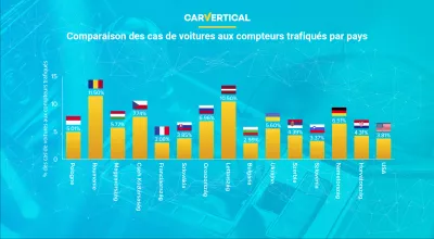 Les voitures les plus trafiqu&eacute;s aux compteurs r&eacute;v&eacute;l&eacute;s par carVertical : Infographie: Comparaison des cas de voitures alt&eacute;r&eacute;es &agrave; m&egrave;tres par pays